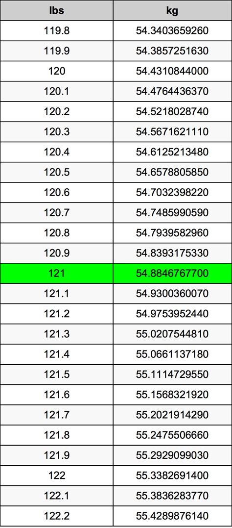 121 kg to lbs|121 lbs to kg calculator.